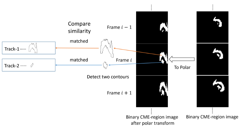 Research developed a new algorithm for deriving CME kinematic parameters