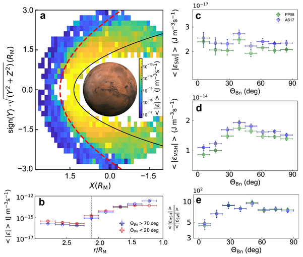 Research Reveals Evolution Pattern of Solar Wind Turbulence in Martian Environment